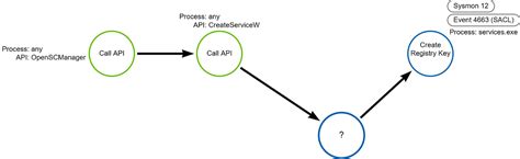 Improving Threat Identification with Detection Data Models | by ...