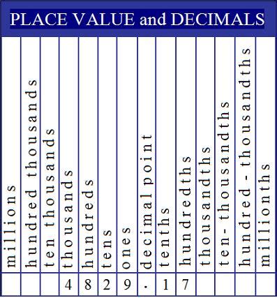 The decimal place value chart is essential for teaching kids about numbers.