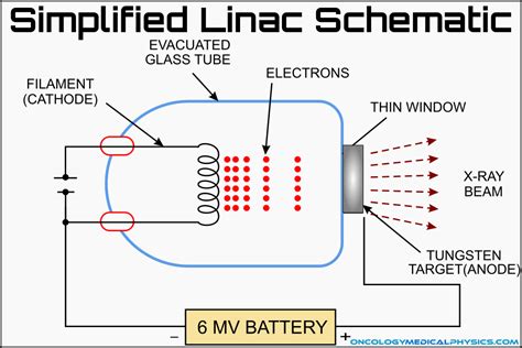 Linear Accelerator Basics | Oncology Medical Physics