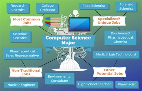 list of computer science majors – CollegeLearners.com