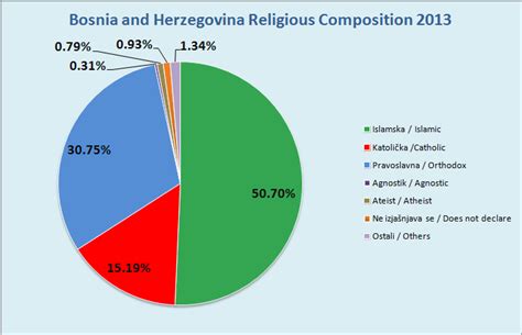 2013 population census in Bosnia and Herzegovina | Wiki | Everipedia