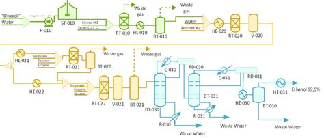 Scheme of semi-batch bioethanol production plant utilizing tapioca ...