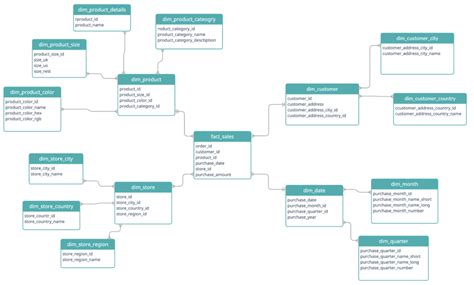 Star Schema vs Snowflake Schema and the 7 Critical Differences