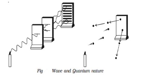 Theories of light : Corpuscular theory, Wave theory, Electromagnetic theory, Quantum theory