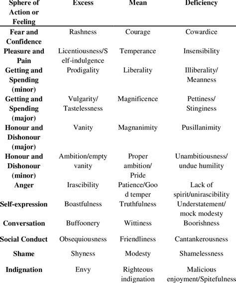 Aristotle's Ethics Table of Virtues and Vices | Download Table