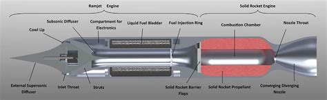 Solid fuel ducted rocket/ air augmented rocket with integral booster... | Download Scientific ...