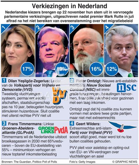 POLITIEK: Verkiezingen Nederland infographic