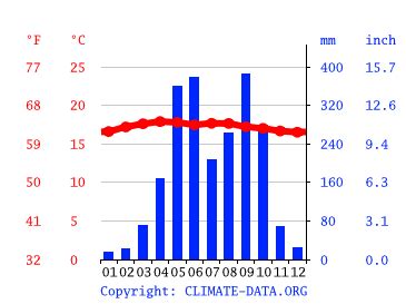 Guatemala Climate: Weather Guatemala & Temperature By Month