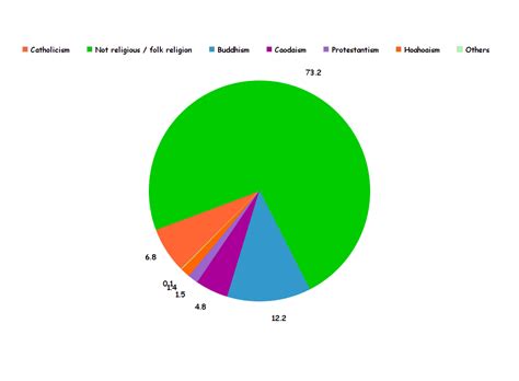 Vietnam Religion Pie Chart 2021 - pic-wabbit