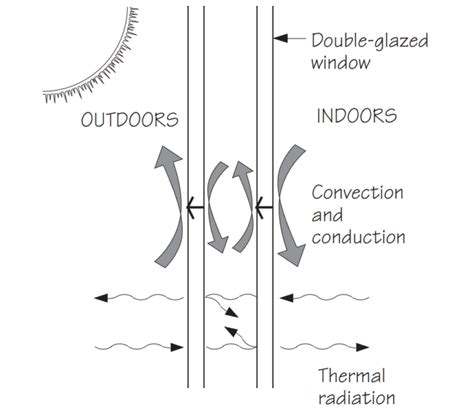 Types of Heat Loss in a Building