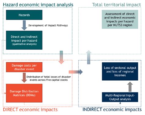 1 Sequence of steps of the economic impact analysis | Download ...