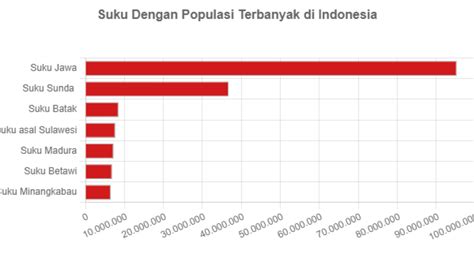 Suku Dengan Populasi Terbanyak di Indonesia - GoodStats Data