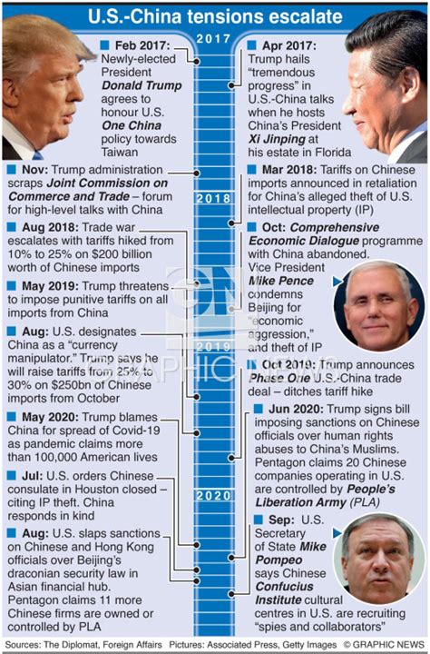 BUSINESS: U.S.-China tensions infographic