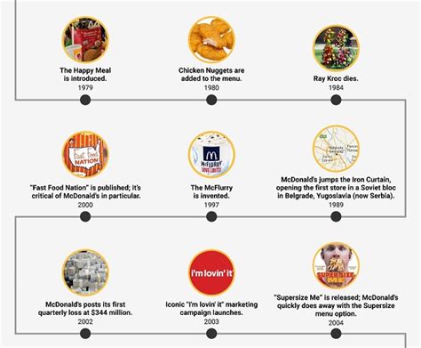 Infographic: Major Milestones In The History Of McDonald’s - DesignTAXI.com