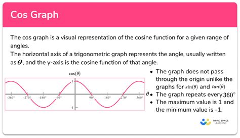 Cos Graph - GCSE Maths - Steps, Examples & Worksheet