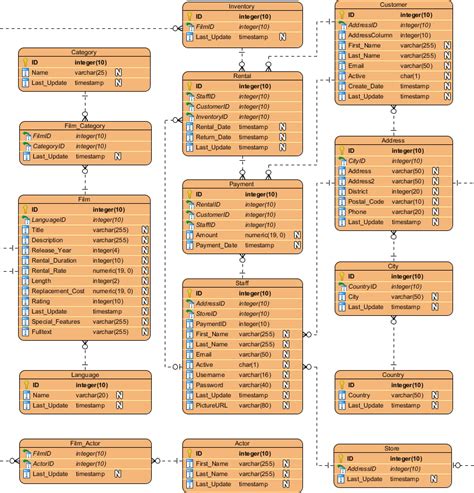 What is Entity Relationship Diagram (ERD)?