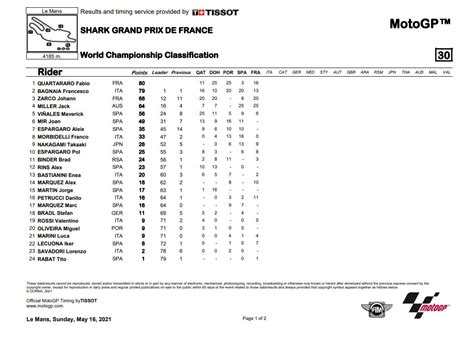 World Championship Standings after the French Grand Prix : r/motogp