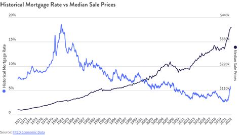 History of Mortgage Interest Rates