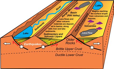 Divergent Plate Boundary—Continental Rift - Geology (U.S. National Park Service)