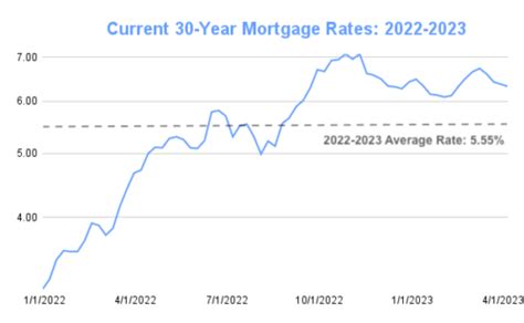 Mortgage Rates Chart | Historical and Current Rate Trends