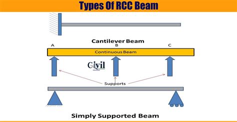 Types Of RCC Beam | Engineering Discoveries