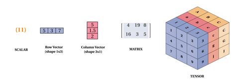 Statistics for AI (Part 1). Vectors and matrices concepts that form ...