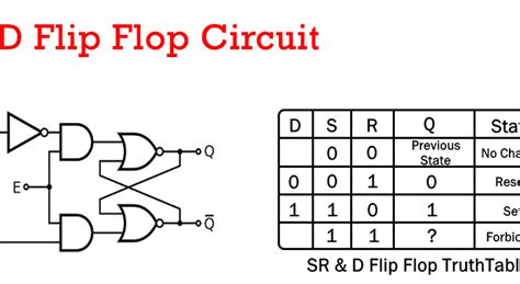 D Flip Flop or Delay Flip flop operation, truth table and application