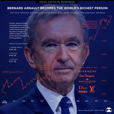 Bernard Arnault's Net Worth – Inside His Luxury Empire - Capitalism.com