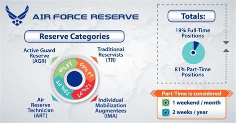 U.S. Air Force Reserve on LinkedIn: Did you know there are multiple Air Force Reserve categories ...