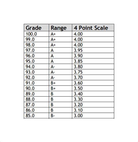 7+ Sample GPA Charts | Sample Templates