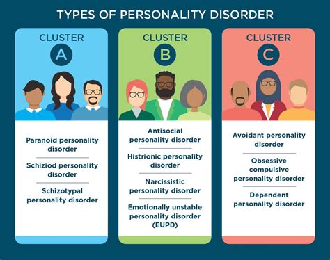 Personality disorders: clusters, types and symptoms - Priory