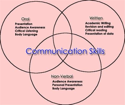 Communication Skills Types