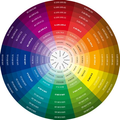 12 частный круг Иттена | Munsell color system, Color wheel, Color theory