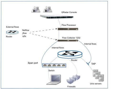 Qradar Siem Architecture Diagram