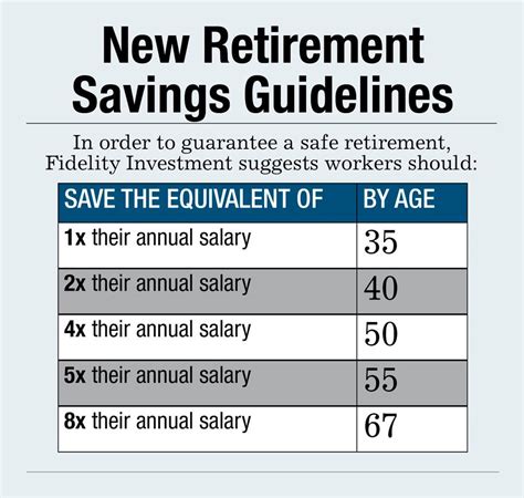 How much you should have saved in your retirement account by age – Artofit