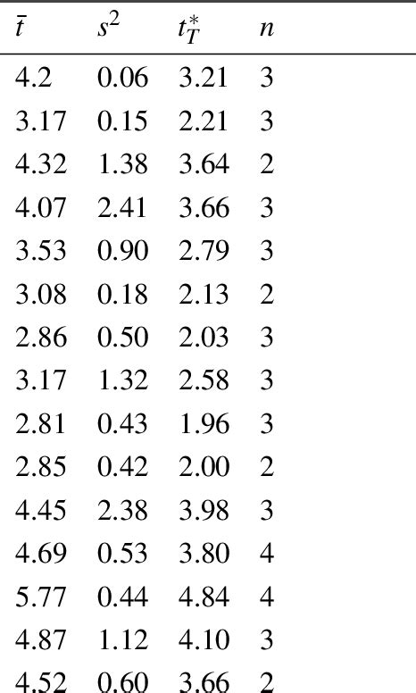 Table 3.1 from Modelling spatial heterogeneity in the haemodynamic response with implications ...