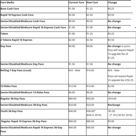 Big Blue Bus Fare Restructuring Takes Effect January 10 - Santa Monica Next