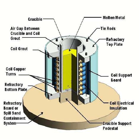 aluminium melting furnace design pdf - warnertakaoka