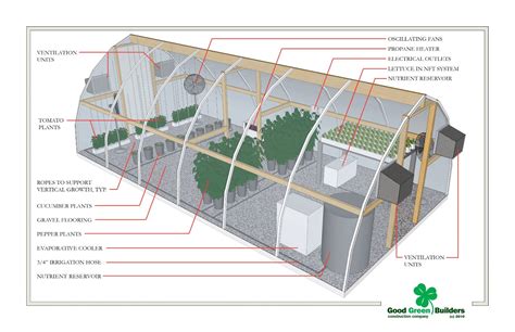 Green house: 5 Essential Commercial Greenhouse Equipments that a Grower ...