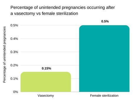 Vasectomy, Side Effects and Reversal: Procedures, Costs and Success Rates