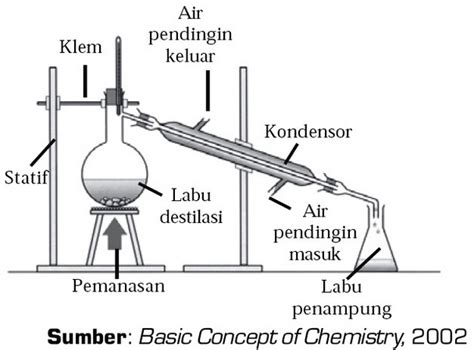 11+ Gambar Destilasi Sederhana, Trend Saat Ini!