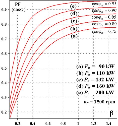 Operating motor power factor characteristics. | Download Scientific Diagram