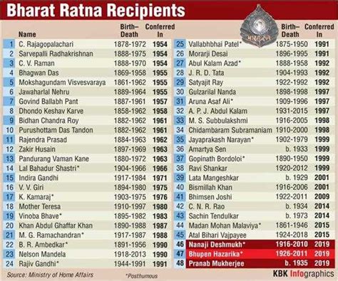 facts about Bharat Ratna - MindStick YourViews – MindStick YourViews