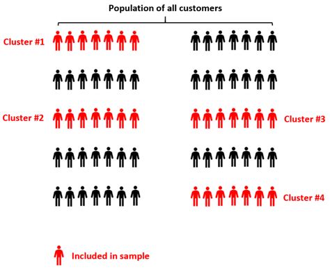 Cluster Sampling vs. Stratified Sampling: What's the Difference?