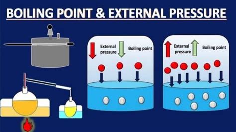 Boiling point and external pressure - YouTube