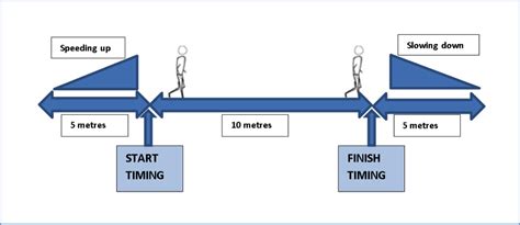 10 Metre Walk Test