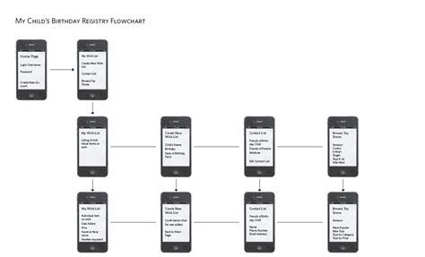 Jonathan Fields Intermediate Design: iPhone App Flowchart