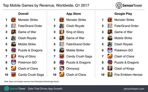 Top Mobile Games of Q1 2017: Revenue Grew 53% YoY as Asian Titles ...