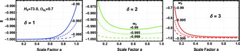 The evolution of the dark energy equation of state for all of the cases ...