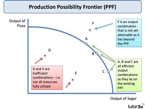 Production Possibility Frontier | tutor2u